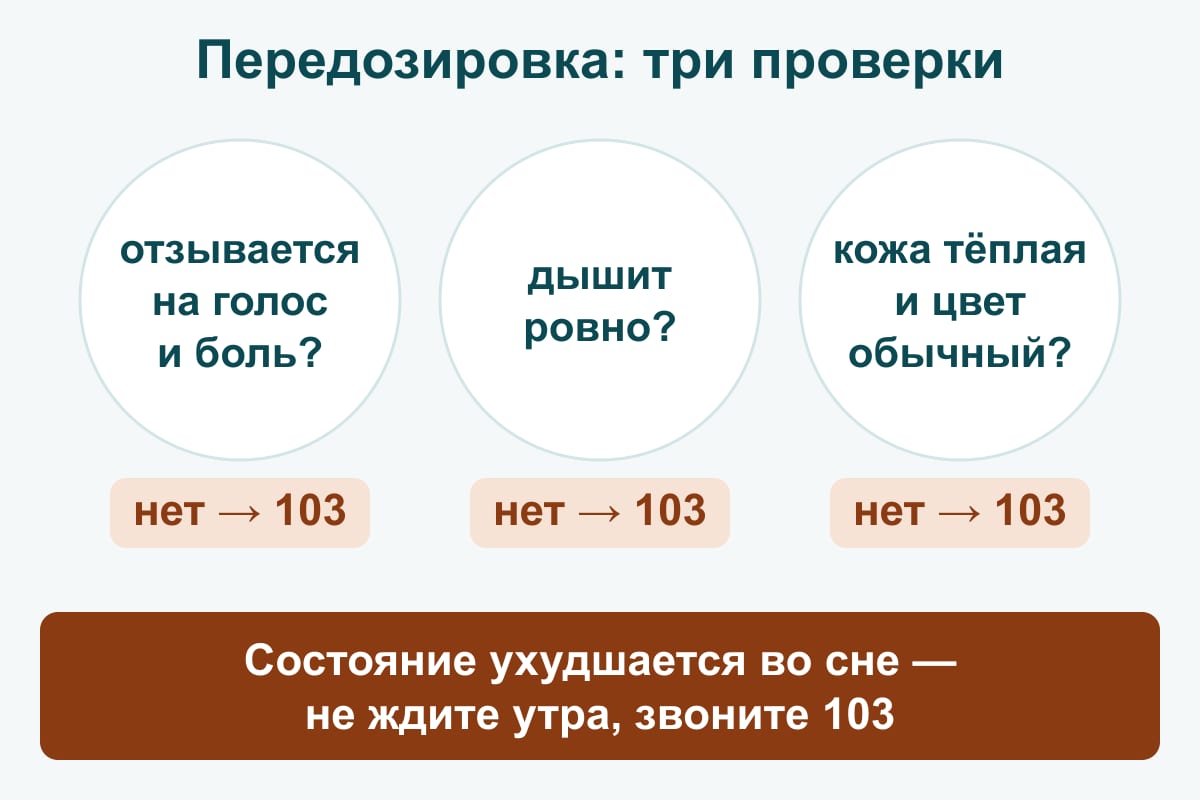 Схема: три проверки при передозировке — отзывается на голос и боль, дышит ровно, кожа тёплая и обычного цвета; любой ответ «нет» — звоните 103, не ждите утра